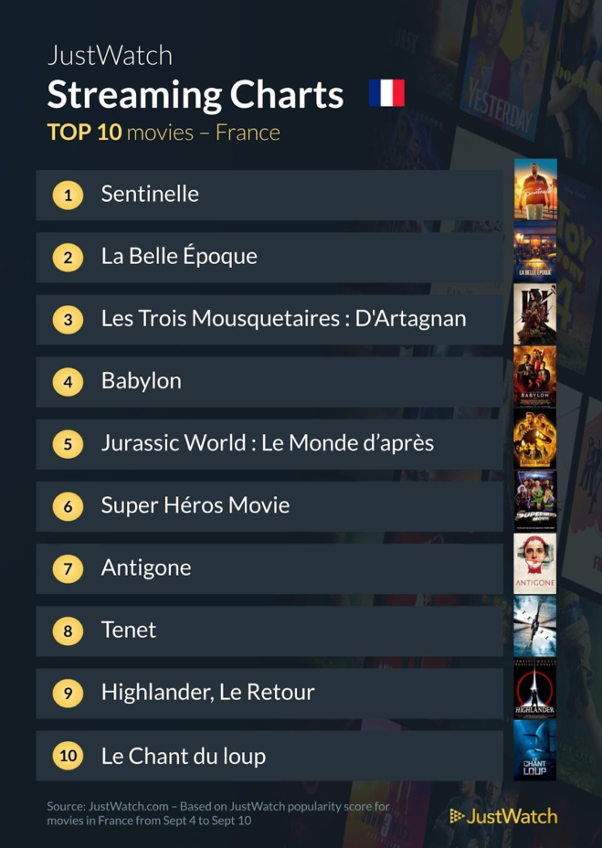 "Sentinelle", "One Piece", "Ahsoka" : Le top 10 des films et séries les plus populaires de la semaine "Sentinelle", "One Piece", "Ahsoka" : Le top 10 des films et séries les plus populaires de la semaine