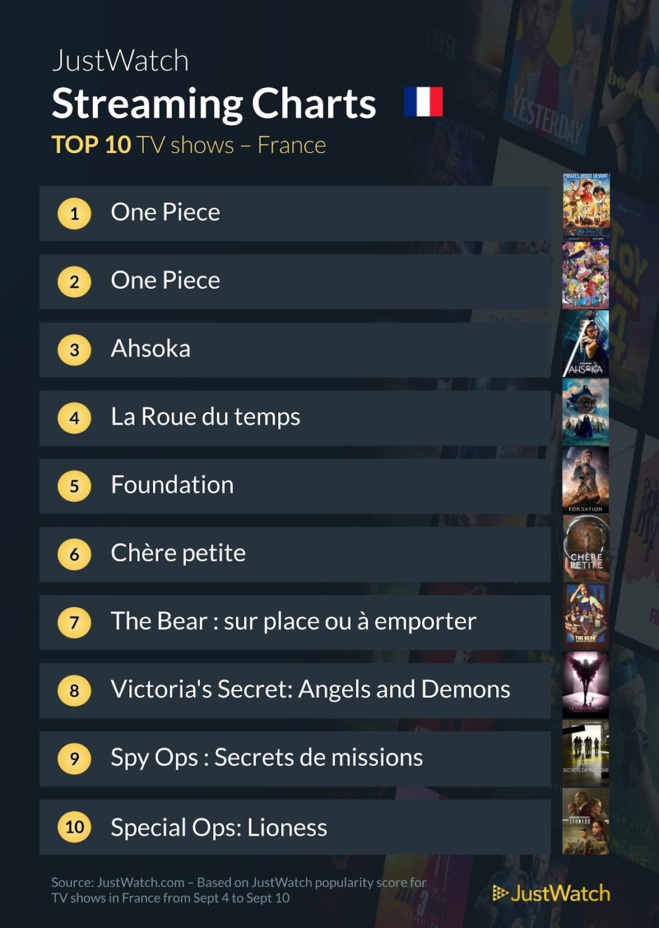 "Sentinelle", "One Piece", "Ahsoka" : Le top 10 des films et séries les plus populaires de la semaine "Sentinelle", "One Piece", "Ahsoka" : Le top 10 des films et séries les plus populaires de la semaine