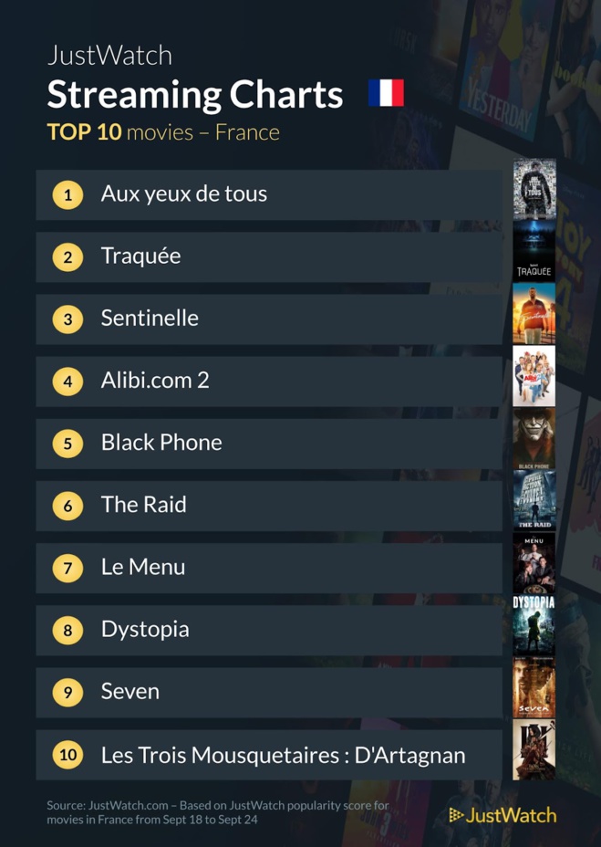 "Aux yeux de tous", "One Piece", "Ahsoka" : Le top 10 des films et séries les plus populaires de la semaine "Aux yeux de tous", "One Piece", "Ahsoka" : Le top 10 des films et séries les plus populaires de la semaine