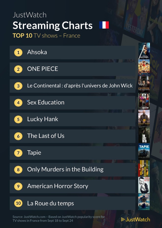 "Aux yeux de tous", "One Piece", "Ahsoka" : Le top 10 des films et séries les plus populaires de la semaine "Aux yeux de tous", "One Piece", "Ahsoka" : Le top 10 des films et séries les plus populaires de la semaine