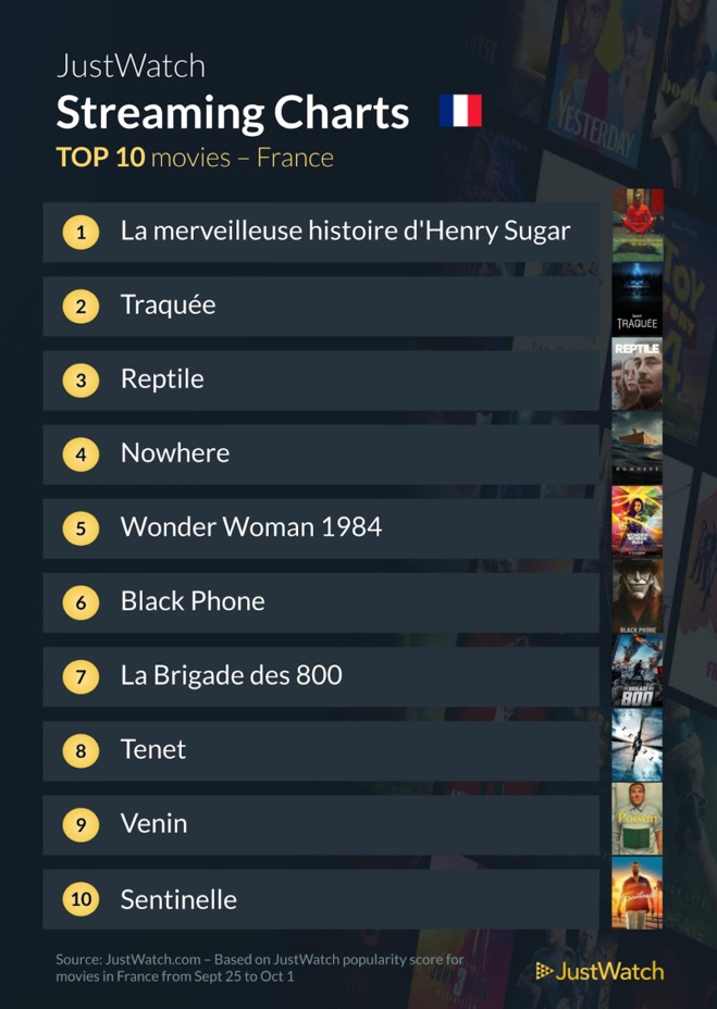 "La merveilleuse histoire d'Henry Sugar", "Gen V", "Traquée" : Le top 10 des films et séries les plus populaires de la semaine "La merveilleuse histoire d'Henry Sugar", "Gen V", "Traquée" : Le top 10 des films et séries les plus populaires de la semaine
