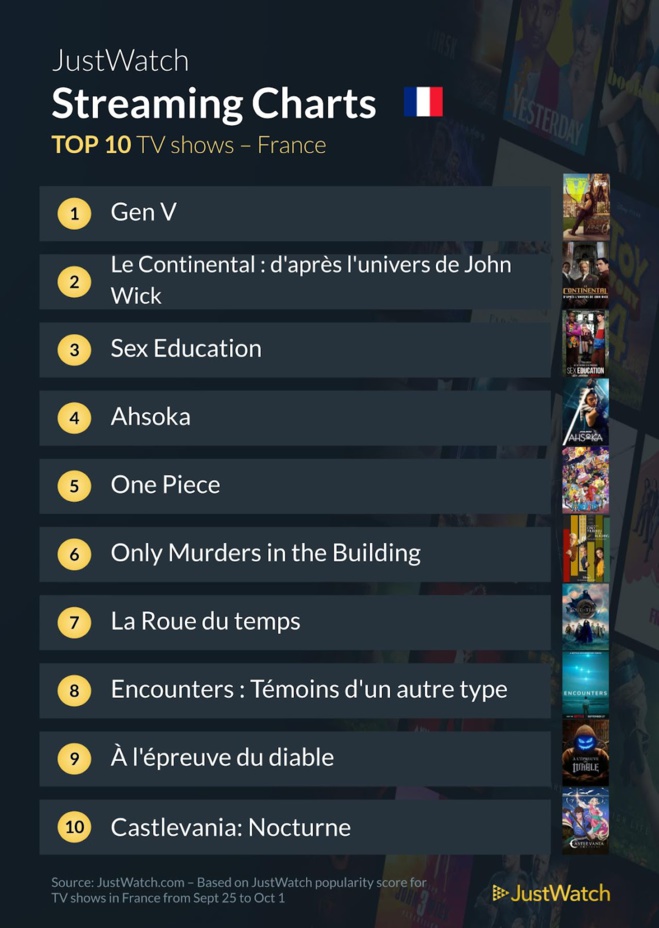 "La merveilleuse histoire d'Henry Sugar", "Gen V", "Traquée" : Le top 10 des films et séries les plus populaires de la semaine "La merveilleuse histoire d'Henry Sugar", "Gen V", "Traquée" : Le top 10 des films et séries les plus populaires de la semaine