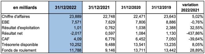 Nouvelle-Calédonie : l'OPT lève le voile sur sa situation financière Nouvelle-Calédonie : l'OPT lève le voile sur sa situation financière