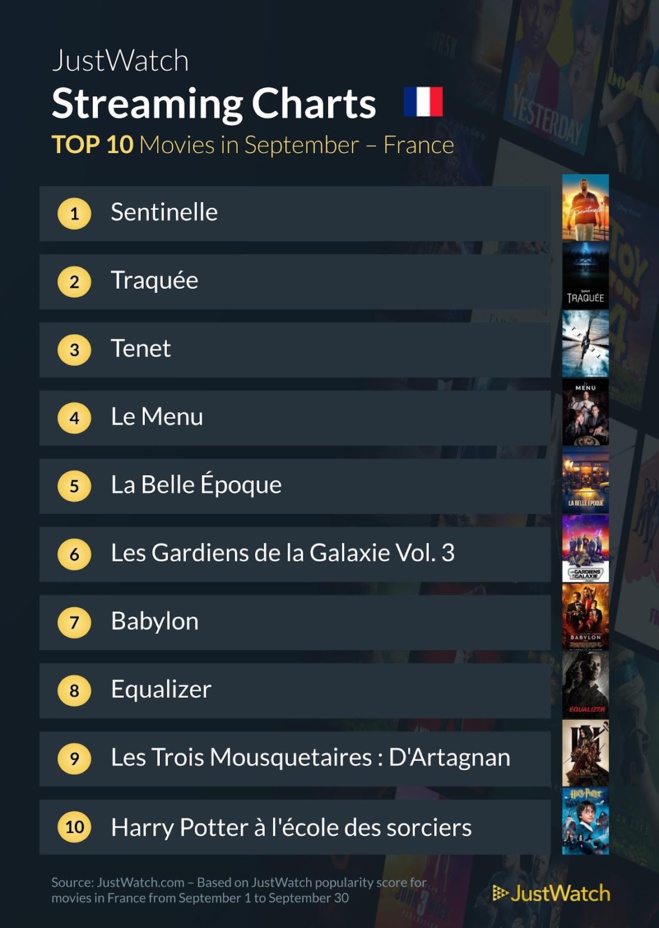 "Sentinelle", "One Piece", "Ahsoka"... : le top 10 des films et séries les plus populaires sur les plateformes de streaming en septembre "Sentinelle", "One Piece", "Ahsoka"... : le top 10 des films et séries les plus populaires sur les plateformes de streaming en septembre