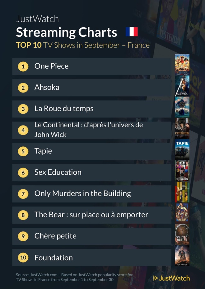 "Sentinelle", "One Piece", "Ahsoka"... : le top 10 des films et séries les plus populaires sur les plateformes de streaming en septembre "Sentinelle", "One Piece", "Ahsoka"... : le top 10 des films et séries les plus populaires sur les plateformes de streaming en septembre