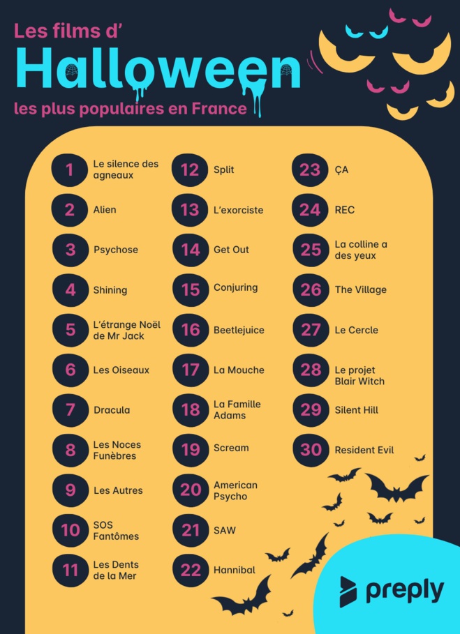Preply : Le top 30 des films préférés des Français pour Halloween Preply : Le top 30 des films préférés des Français pour Halloween