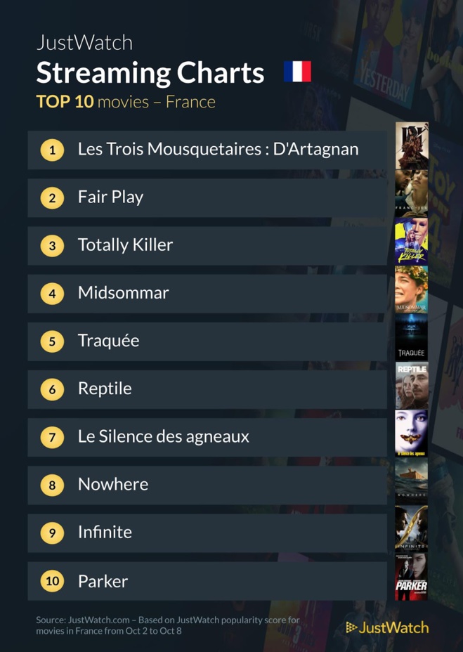 "Les Trois Mousquetaires : D'Artagnan", "Gen V", "Fair Play" : Le top 10 des films et séries les plus populaires de la semaine "Les Trois Mousquetaires : D'Artagnan", "Gen V", "Fair Play" : Le top 10 des films et séries les plus populaires de la semaine