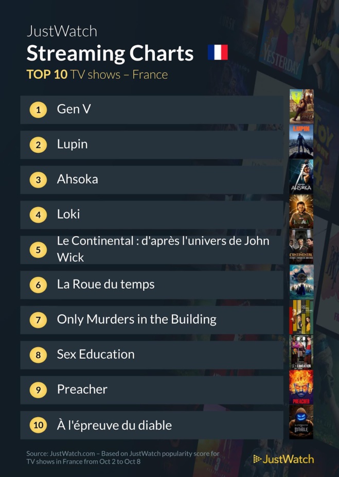 "Les Trois Mousquetaires : D'Artagnan", "Gen V", "Fair Play" : Le top 10 des films et séries les plus populaires de la semaine "Les Trois Mousquetaires : D'Artagnan", "Gen V", "Fair Play" : Le top 10 des films et séries les plus populaires de la semaine