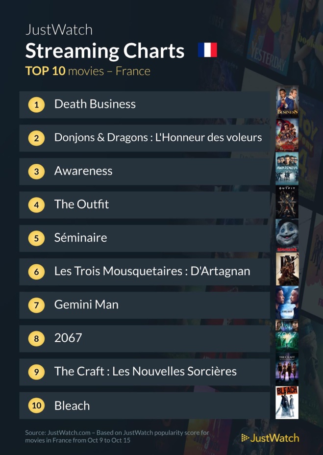 "La chute de la maison Usher", "Gen V", "Death Business" : Le top 10 des films et séries les plus populaires de la semaine "La chute de la maison Usher", "Gen V", "Death Business" : Le top 10 des films et séries les plus populaires de la semaine