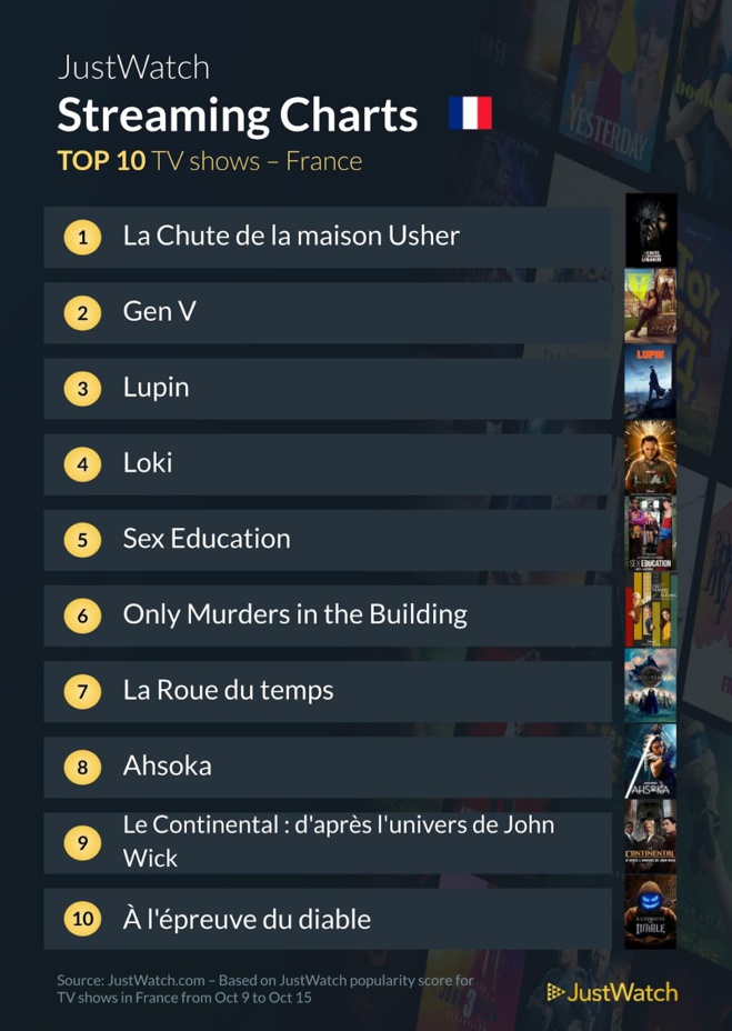"La chute de la maison Usher", "Gen V", "Death Business" : Le top 10 des films et séries les plus populaires de la semaine "La chute de la maison Usher", "Gen V", "Death Business" : Le top 10 des films et séries les plus populaires de la semaine