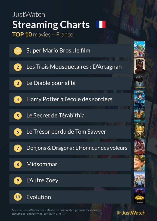 "Super Mario Bros", "Gen V", "Bodies" : Le top 10 des films et séries les plus populaires de la semaine "Super Mario Bros", "Gen V", "Bodies" : Le top 10 des films et séries les plus populaires de la semaine