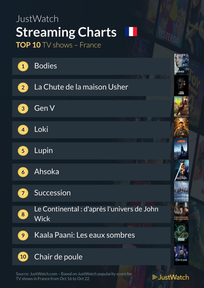 "Super Mario Bros", "Gen V", "Bodies" : Le top 10 des films et séries les plus populaires de la semaine "Super Mario Bros", "Gen V", "Bodies" : Le top 10 des films et séries les plus populaires de la semaine