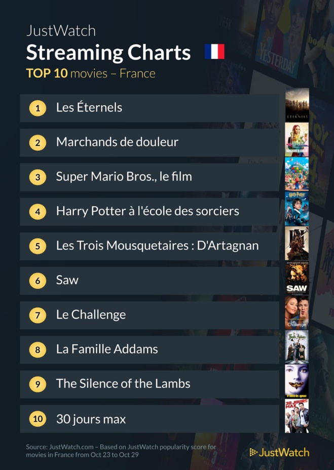 "Super Mario Bros", "Gen V", "Les Éternels" : Le top 10 des films et séries les plus populaires de la semaine