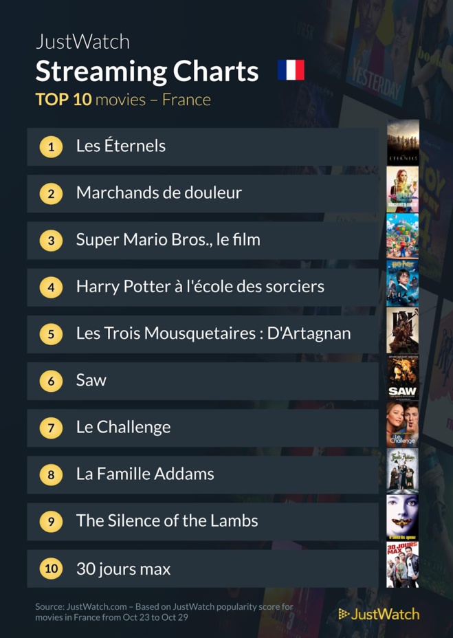 "Super Mario Bros", "Gen V", "Les Éternels" : Le top 10 des films et séries les plus populaires de la semaine "Super Mario Bros", "Gen V", "Les Éternels" : Le top 10 des films et séries les plus populaires de la semaine