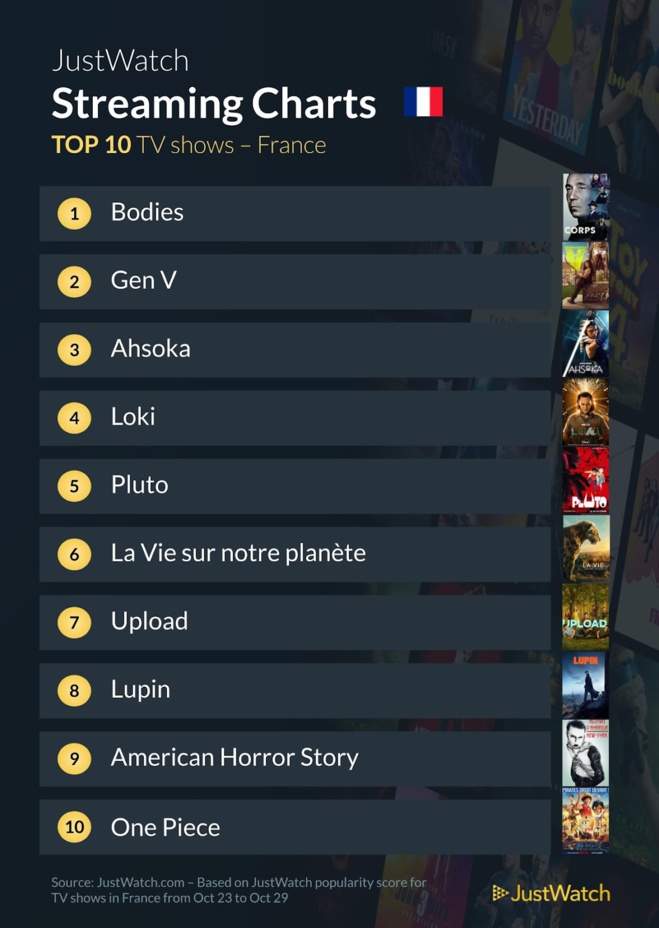 "Super Mario Bros", "Gen V", "Les Éternels" : Le top 10 des films et séries les plus populaires de la semaine "Super Mario Bros", "Gen V", "Les Éternels" : Le top 10 des films et séries les plus populaires de la semaine