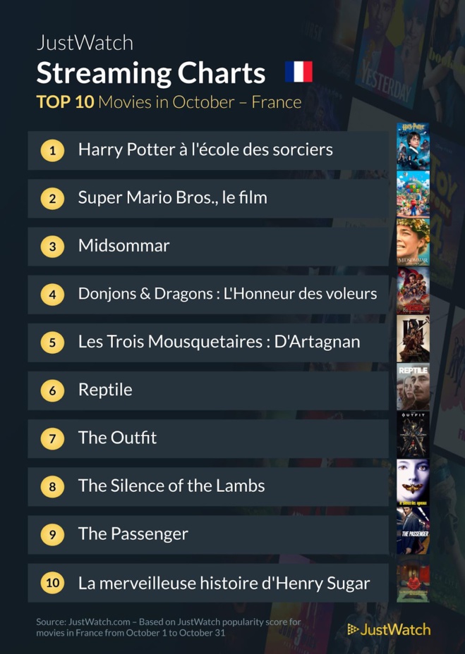 "Gen V", "Loki", "Harry Potter"... : le top 10 des films et séries les plus populaires sur les plateformes de streaming en octobre "Gen V", "Loki", "Harry Potter"... : le top 10 des films et séries les plus populaires sur les plateformes de streaming en octobre