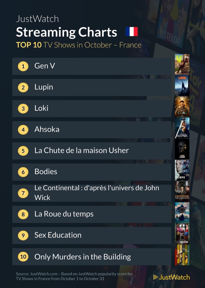 "Gen V", "Loki", "Harry Potter"... : le top 10 des films et séries les plus populaires sur les plateformes de streaming en octobre "Gen V", "Loki", "Harry Potter"... : le top 10 des films et séries les plus populaires sur les plateformes de streaming en octobre