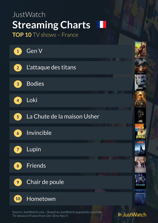 "Voleuses", "Gen V", "L'attaque des Titans" : Le top 10 des films et séries les plus populaires de la semaine "Voleuses", "Gen V", "L'attaque des Titans" : Le top 10 des films et séries les plus populaires de la semaine
