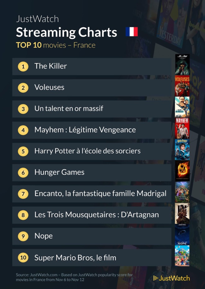 "The Killer", "Loki", "Voleuses" : Le top 10 des films et séries les plus populaires de la semaine "The Killer", "Loki", "Voleuses" : Le top 10 des films et séries les plus populaires de la semaine