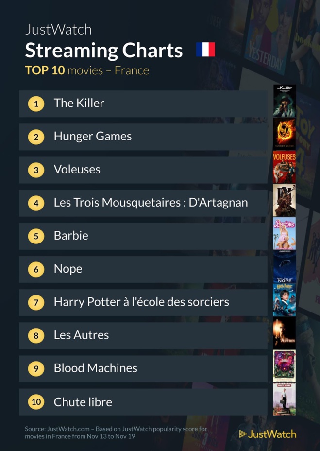 "The Killer", "Game Of Thrones", "Loki" : Le top 10 des films et séries les plus populaires de la semaine "The Killer", "Game Of Thrones", "Loki" : Le top 10 des films et séries les plus populaires de la semaine
