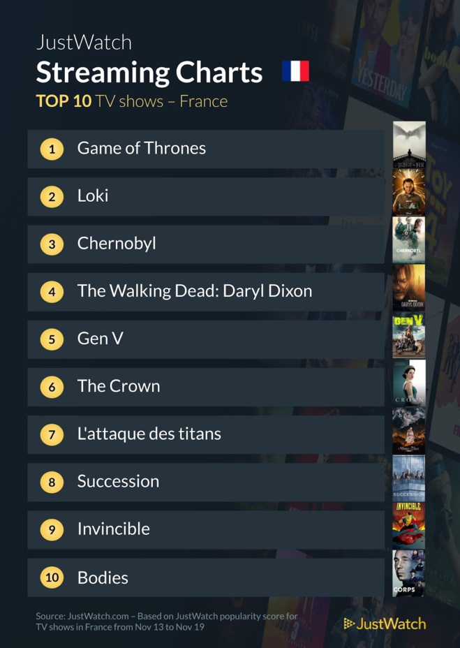 "The Killer", "Game Of Thrones", "Loki" : Le top 10 des films et séries les plus populaires de la semaine "The Killer", "Game Of Thrones", "Loki" : Le top 10 des films et séries les plus populaires de la semaine