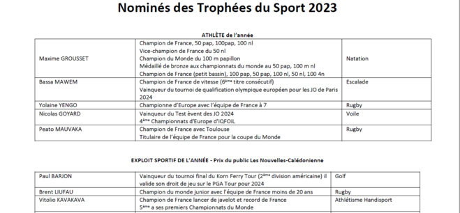 Trophées du sport : la remise des prix, le 15 décembre, en direct sur Nouvelle-Calédonie La 1ère Trophées du sport : la remise des prix, le 15 décembre, en direct sur Nouvelle-Calédonie La 1ère