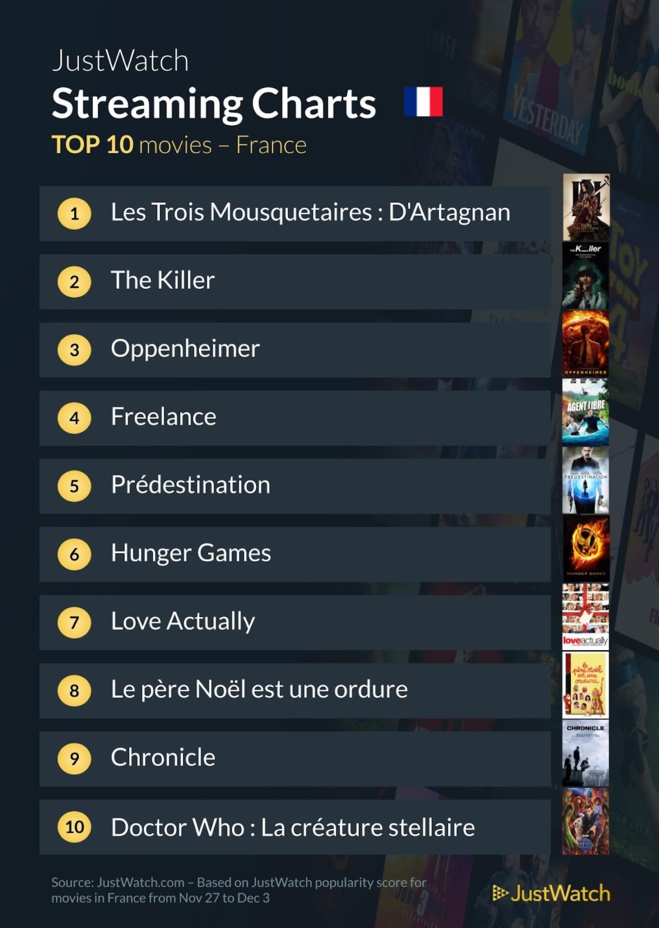 "The Walking Dead : Daryl Dixon", "Les trois mousquetaires : D'Artagnan", "Doctor Who" : Le top 10 des films et séries les plus populaires de la semaine "The Walking Dead : Daryl Dixon", "Les trois mousquetaires : D'Artagnan", "Doctor Who" : Le top 10 des films et séries les plus populaires de la semaine