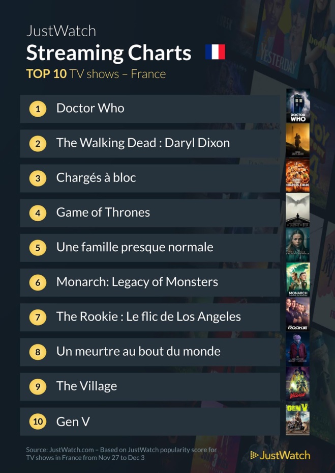"The Walking Dead : Daryl Dixon", "Les trois mousquetaires : D'Artagnan", "Doctor Who" : Le top 10 des films et séries les plus populaires de la semaine "The Walking Dead : Daryl Dixon", "Les trois mousquetaires : D'Artagnan", "Doctor Who" : Le top 10 des films et séries les plus populaires de la semaine