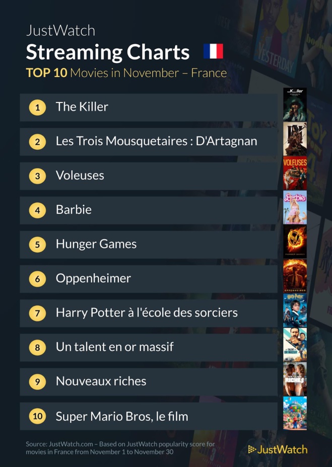 "The Walking Dead : Daryl Dixon", "The Killer", "Gen V"... : le top 10 des films et séries les plus populaires sur les plateformes de streaming en novembre "The Walking Dead : Daryl Dixon", "The Killer", "Gen V"... : le top 10 des films et séries les plus populaires sur les plateformes de streaming en novembre