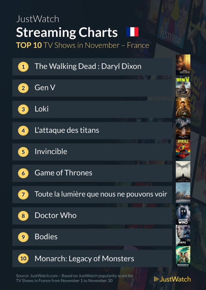 "The Walking Dead : Daryl Dixon", "The Killer", "Gen V"... : le top 10 des films et séries les plus populaires sur les plateformes de streaming en novembre "The Walking Dead : Daryl Dixon", "The Killer", "Gen V"... : le top 10 des films et séries les plus populaires sur les plateformes de streaming en novembre