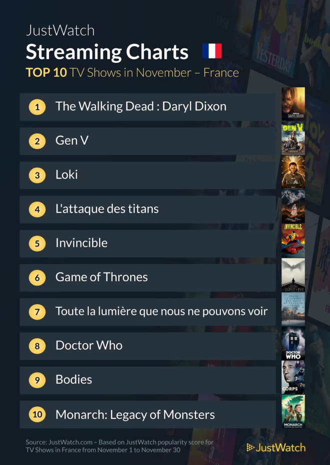 "The Walking Dead : Daryl Dixon", "The Killer", "Gen V"... : le top 10 des films et séries les plus populaires sur les plateformes de streaming en novembre