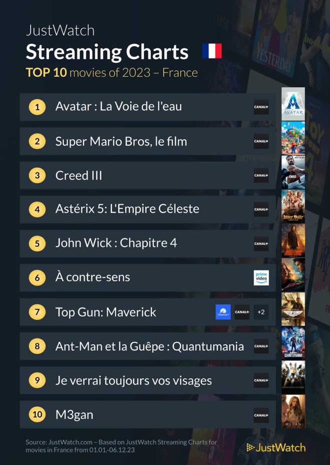 "Avatar : la voie de l'eau", "Mercredi", "Super Mario Bros le film"... : le top 10 des films et séries les plus populaires sur les plateformes de streaming en 2023 "Avatar : la voie de l'eau", "Mercredi", "Super Mario Bros le film"... : le top 10 des films et séries les plus populaires sur les plateformes de streaming en 2023