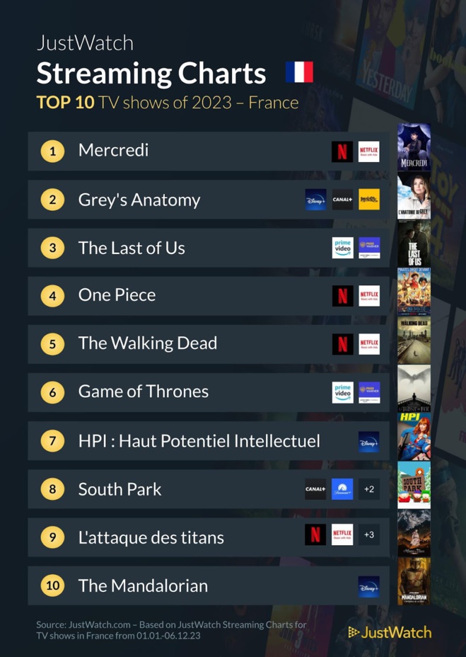 "Avatar : la voie de l'eau", "Mercredi", "Super Mario Bros le film"... : le top 10 des films et séries les plus populaires sur les plateformes de streaming en 2023 "Avatar : la voie de l'eau", "Mercredi", "Super Mario Bros le film"... : le top 10 des films et séries les plus populaires sur les plateformes de streaming en 2023