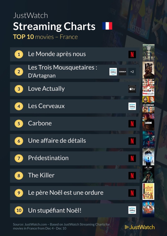 "Le monde après nous", "Pax Massilia", "Doctor Who" : Le top 10 des films et séries les plus populaires de la semaine "Le monde après nous", "Pax Massilia", "Doctor Who" : Le top 10 des films et séries les plus populaires de la semaine