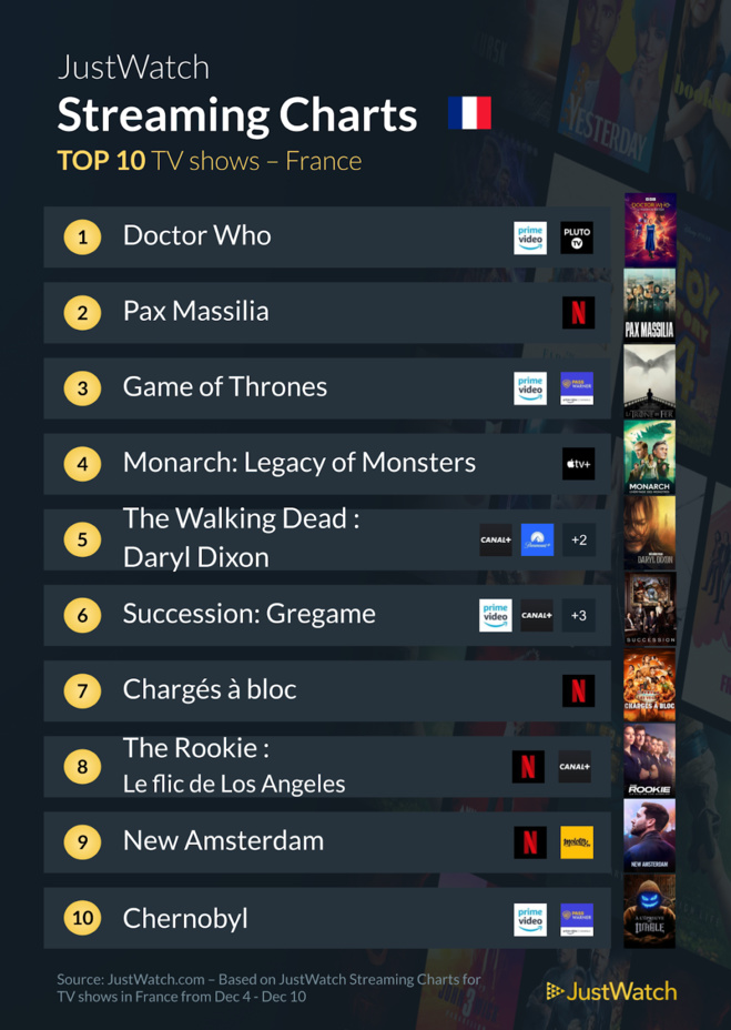 "Le monde après nous", "Pax Massilia", "Doctor Who" : Le top 10 des films et séries les plus populaires de la semaine "Le monde après nous", "Pax Massilia", "Doctor Who" : Le top 10 des films et séries les plus populaires de la semaine