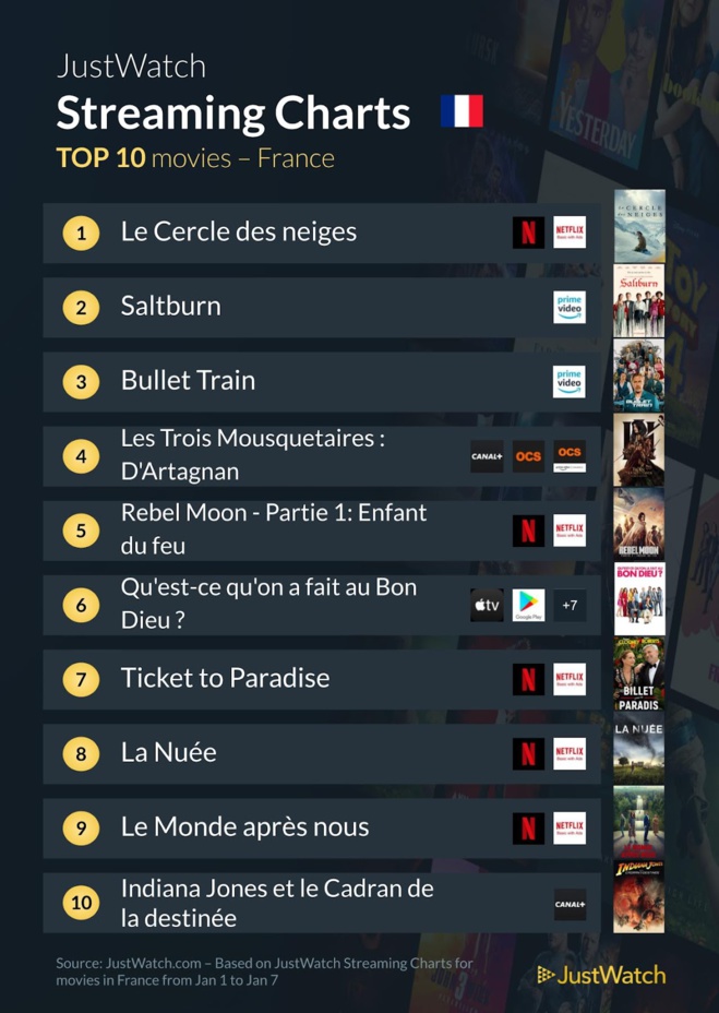 "Le cercle des neiges", "Saltburn", "From" : Le top 10 des films et séries les plus populaires de la semaine "Le cercle des neiges", "Saltburn", "From" : Le top 10 des films et séries les plus populaires de la semaine