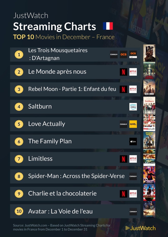 "Les trois mousquetaires : d'Artagnan", "Le monde après nous", "Reacher"... : le top 10 des films et séries les plus populaires sur les plateformes de streaming en décembre "Les trois mousquetaires : d'Artagnan", "Le monde après nous", "Reacher"... : le top 10 des films et séries les plus populaires sur les plateformes de streaming en décembre