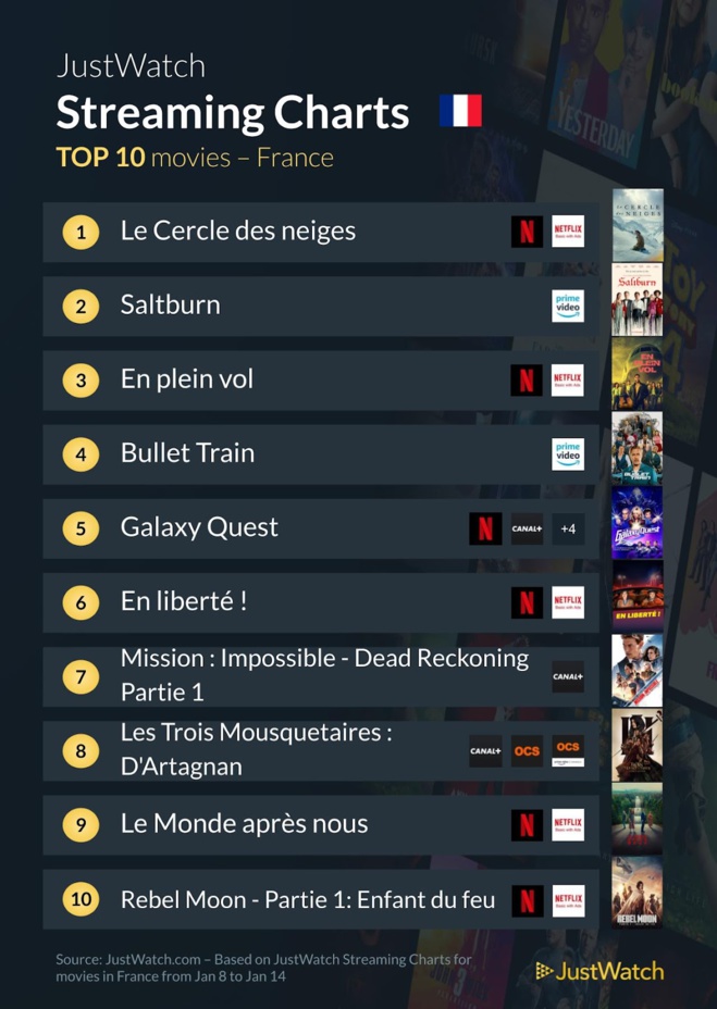 "En plein vol", "Saltburn", "Echo" : Le top 10 des films et séries les plus populaires de la semaine "En plein vol", "Saltburn", "Echo" : Le top 10 des films et séries les plus populaires de la semaine