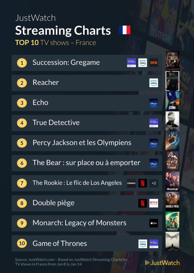"En plein vol", "Saltburn", "Echo" : Le top 10 des films et séries les plus populaires de la semaine "En plein vol", "Saltburn", "Echo" : Le top 10 des films et séries les plus populaires de la semaine