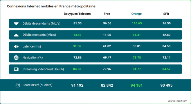 Baromètre nPerf: Orange meilleure performance de l’Internet mobile en France Métropolitaine en 2023 Baromètre nPerf: Orange meilleure performance de l’Internet mobile en France Métropolitaine en 2023