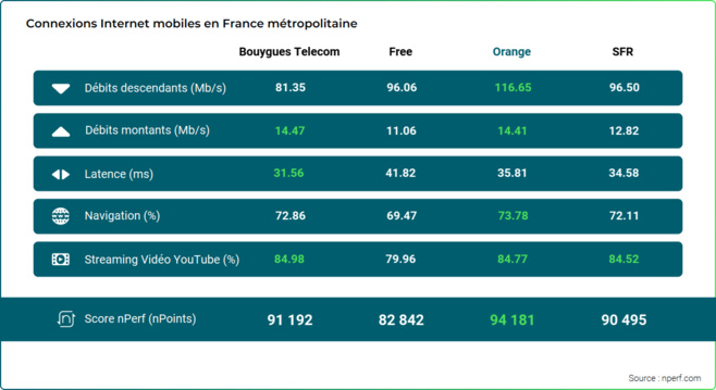 Baromètre nPerf: Orange meilleure performance de l’Internet mobile en France Métropolitaine en 2023