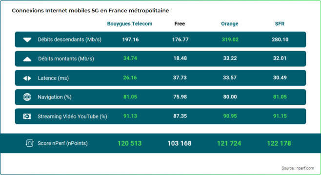 Baromètre nPerf: Orange meilleure performance de l’Internet mobile en France Métropolitaine en 2023 Baromètre nPerf: Orange meilleure performance de l’Internet mobile en France Métropolitaine en 2023