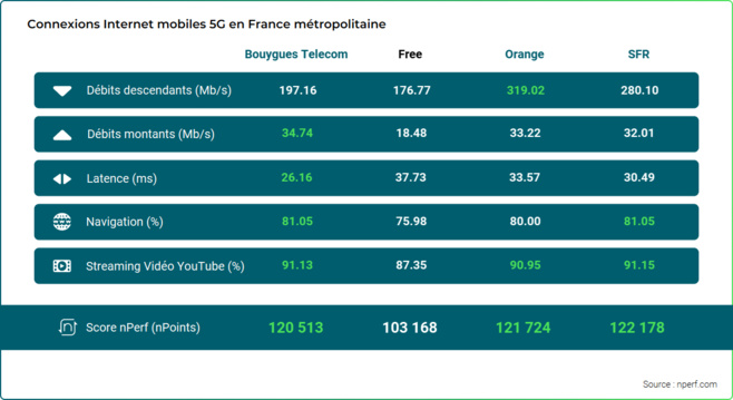 Baromètre nPerf: Orange meilleure performance de l’Internet mobile en France Métropolitaine en 2023