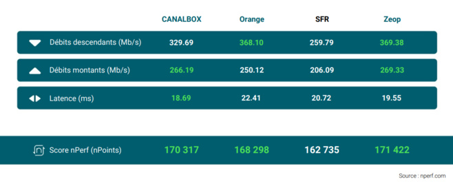 Baromètre nPerf : Zeop, CanalBox et Orange, meilleures performances de l'Internet fixe à La Réunion Baromètre nPerf : Zeop, CanalBox et Orange, meilleures performances de l'Internet fixe à La Réunion