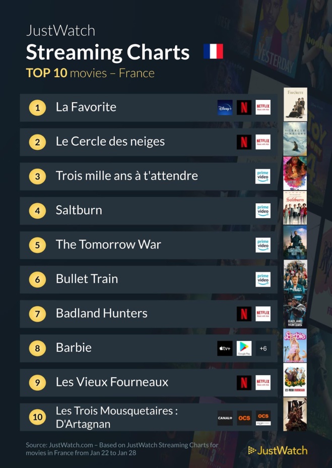"La Favorite", "Le cercle des neiges", "True Detective" : Le top 10 des films et séries les plus populaires de la semaine "La Favorite", "Le cercle des neiges", "True Detective" : Le top 10 des films et séries les plus populaires de la semaine