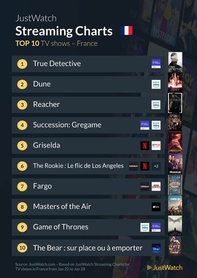 "La Favorite", "Le cercle des neiges", "True Detective" : Le top 10 des films et séries les plus populaires de la semaine "La Favorite", "Le cercle des neiges", "True Detective" : Le top 10 des films et séries les plus populaires de la semaine