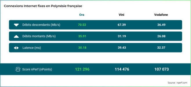 Baromètre nPerf : Ora, meilleure performance de l'Internet fixe en Polynésie française Baromètre nPerf : Ora, meilleure performance de l'Internet fixe en Polynésie française