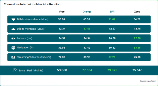 Baromètre nPerf : SFR et Orange, meilleures performances de l'Internet mobile à La Réunion en 2023 Baromètre nPerf : SFR et Orange, meilleures performances de l'Internet mobile à La Réunion en 2023