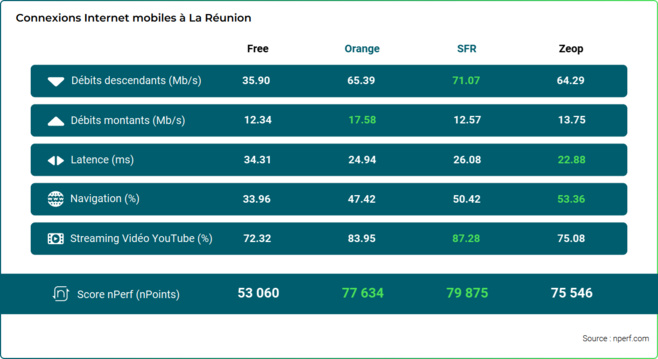 Baromètre nPerf : SFR et Orange, meilleures performances de l'Internet mobile à La Réunion en 2023