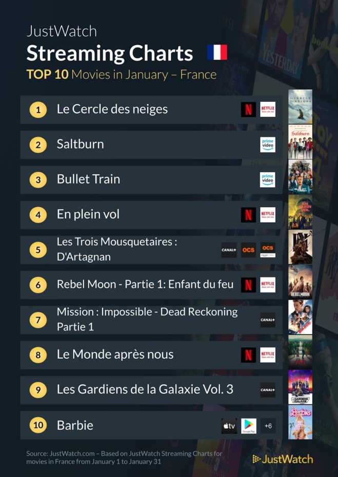 "Le cercle des neiges", "Saltburn", "Reacher"... : le top 10 des films et séries les plus populaires sur les plateformes de streaming en janvier "Le cercle des neiges", "Saltburn", "Reacher"... : le top 10 des films et séries les plus populaires sur les plateformes de streaming en janvier